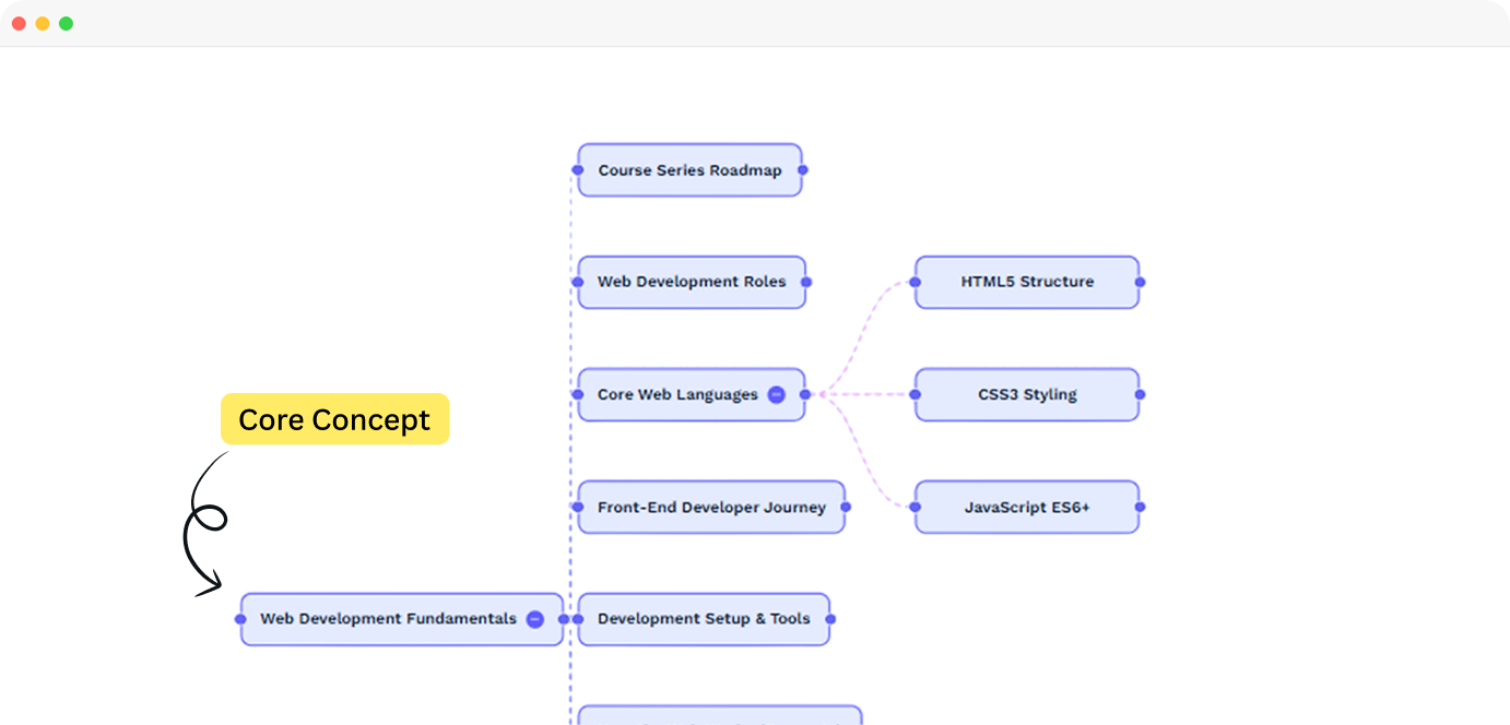 AI Mind Maps — connected concept nodes for a web development roadmap